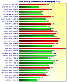Grafikkarten FullHD/1080p Performance/Preis-Index September 2022